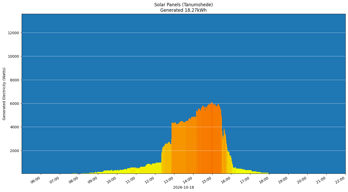 A chart showing how much energy was generated per hour