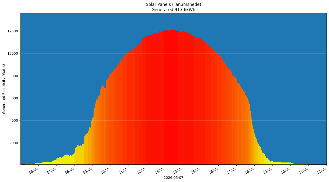 A chart showing how much energy was generated per hour