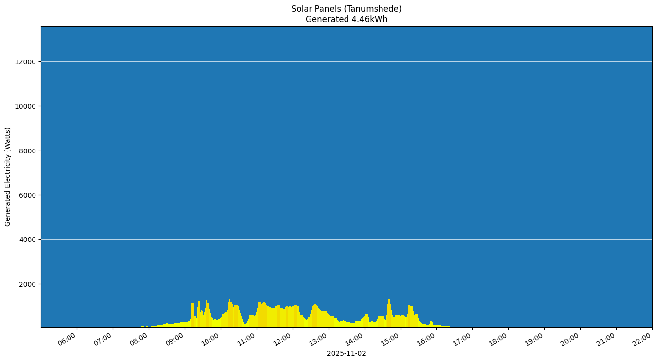 A chart showing how much energy was generated per hour