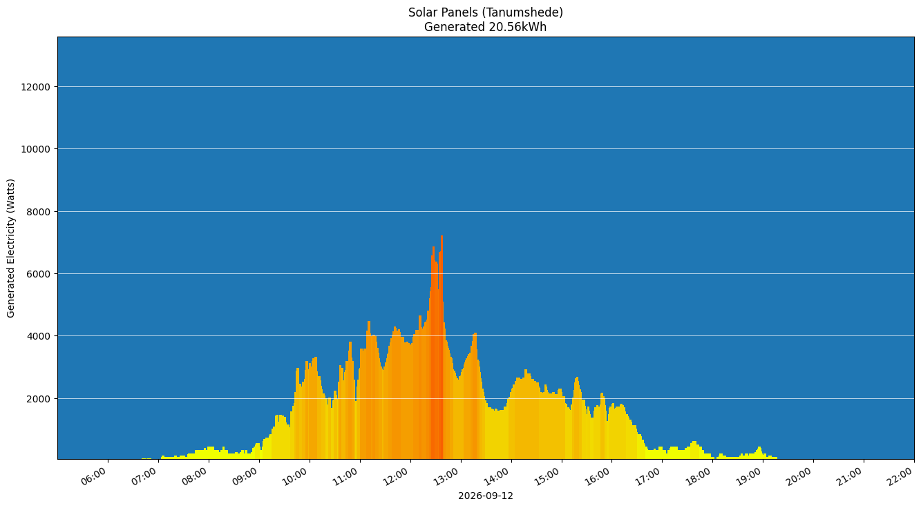 A chart showing how much energy was generated per hour