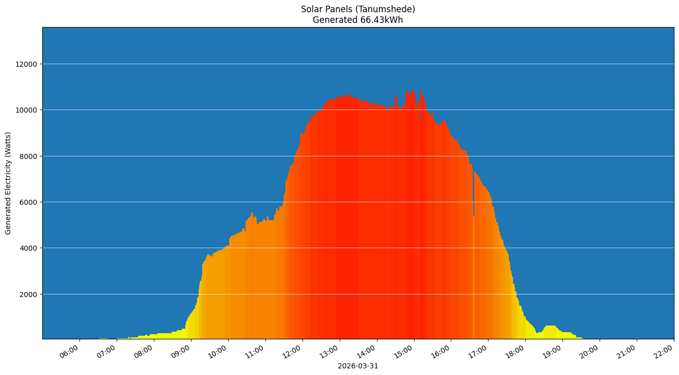 A chart showing how much energy was generated per hour