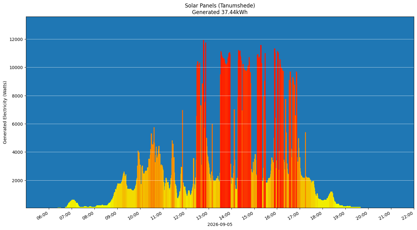 A chart showing how much energy was generated per hour