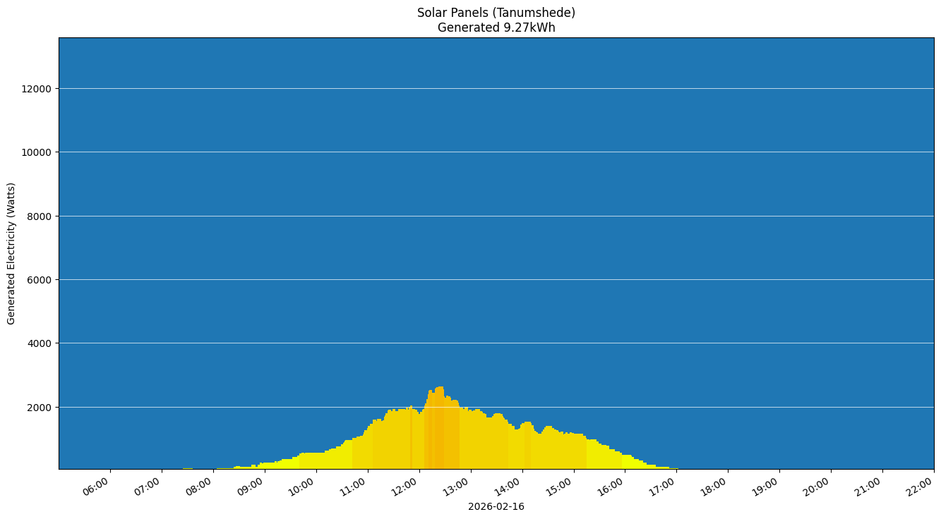 A chart showing how much energy was generated per hour
