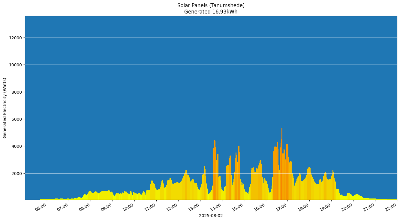 A chart showing how much energy was generated per hour