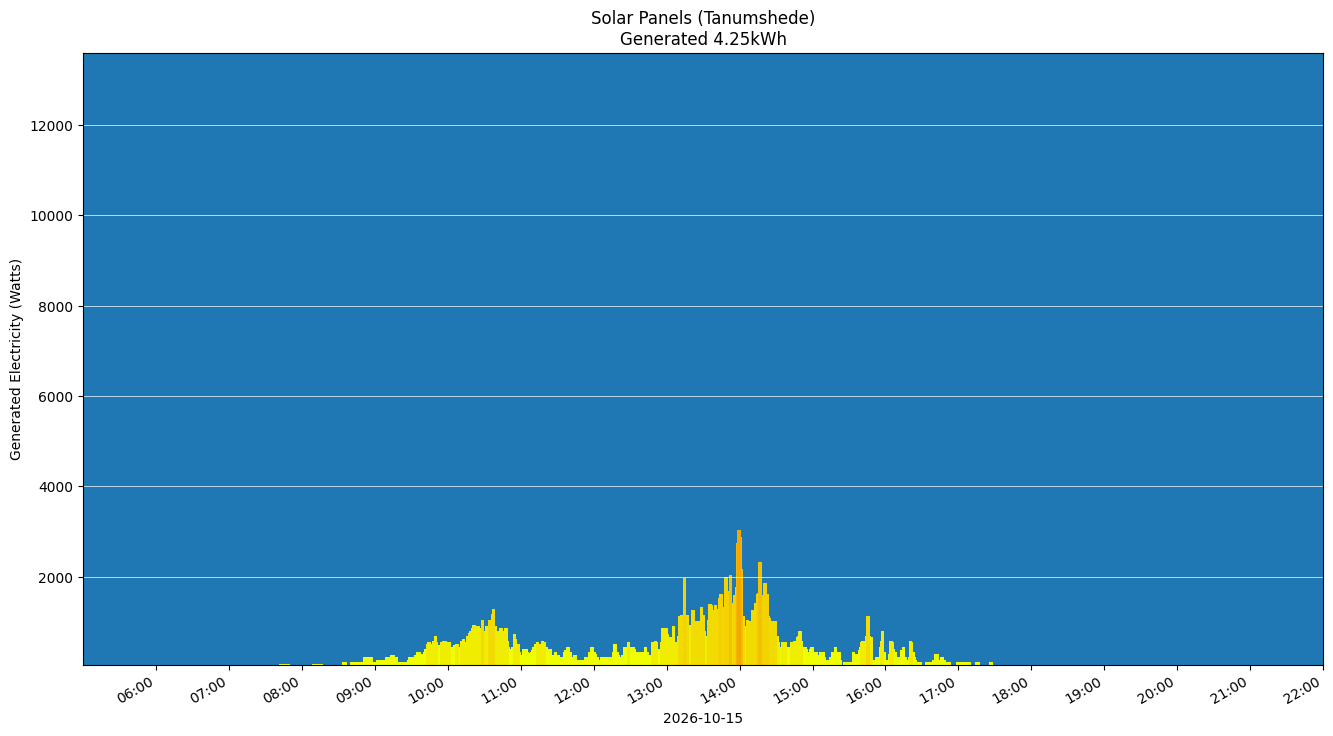 A chart showing how much energy was generated per hour