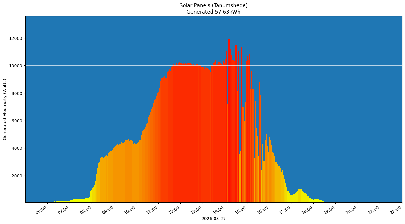 A chart showing how much energy was generated per hour