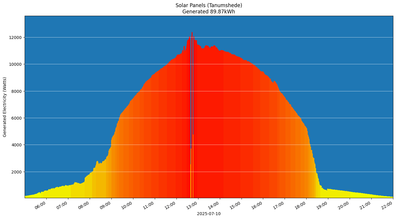 A chart showing how much energy was generated per hour