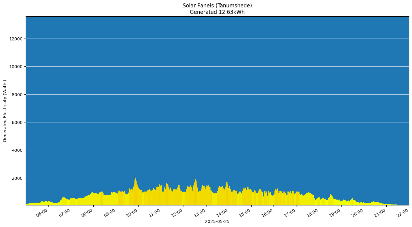 A chart showing how much energy was generated per hour