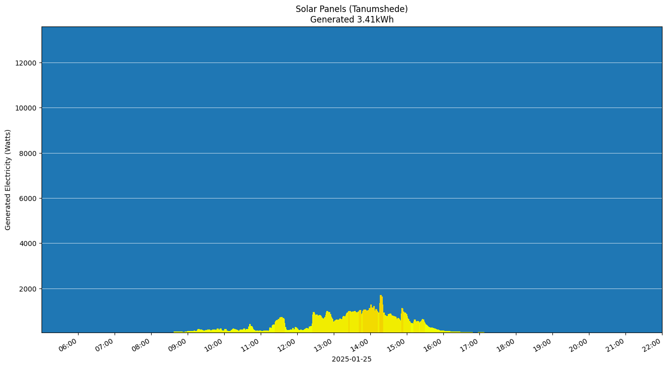 A chart showing how much energy was generated per hour