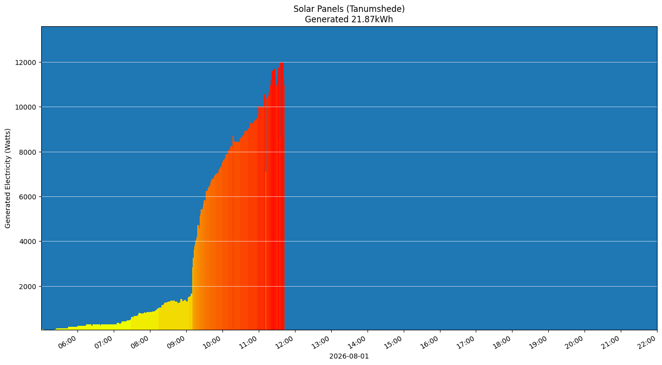A chart showing how much energy was generated per hour