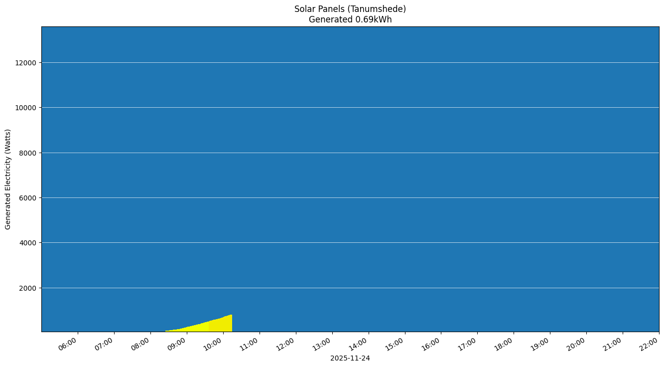 A chart showing how much energy was generated per hour