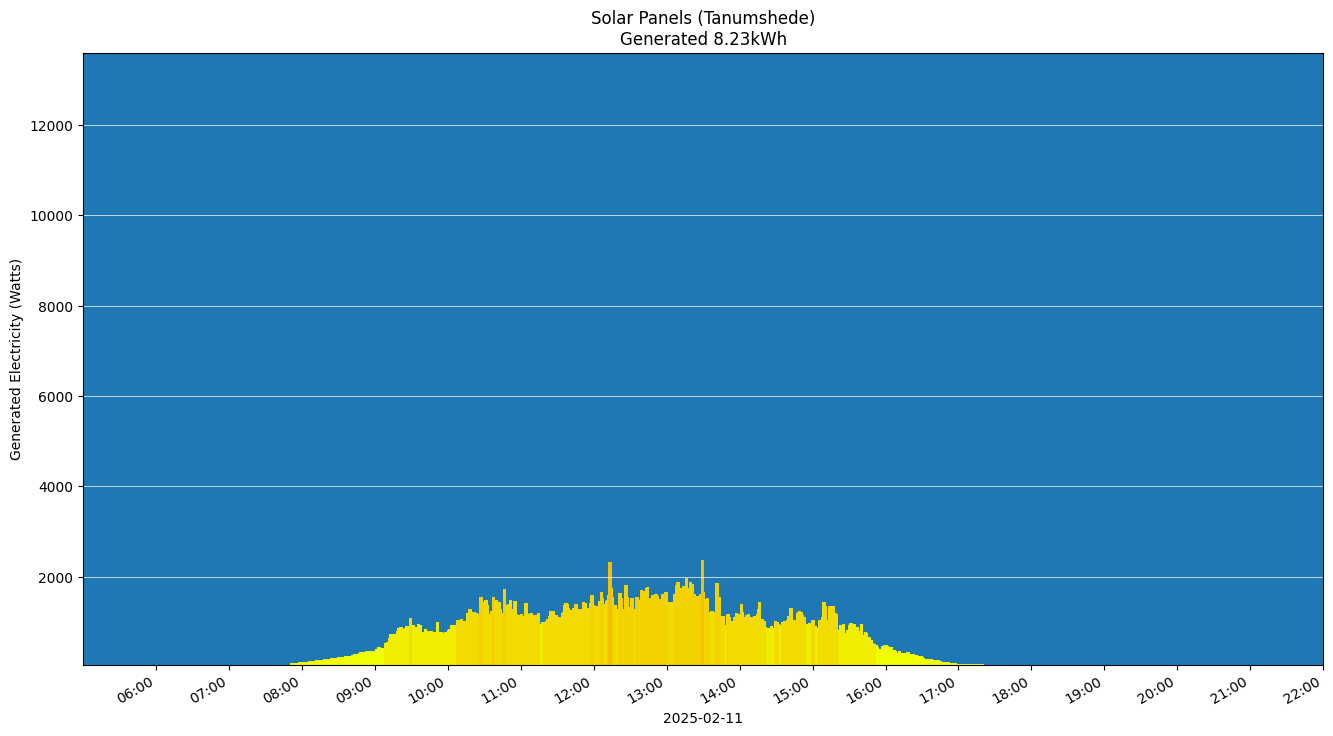 A chart showing how much energy was generated per hour