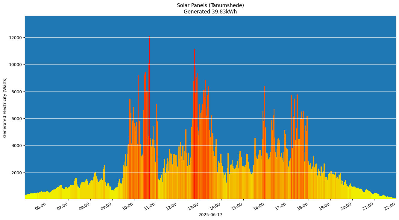 A chart showing how much energy was generated per hour