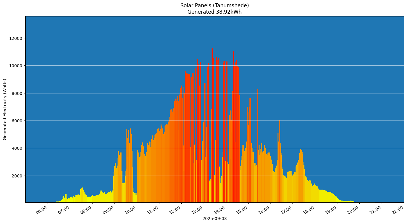 A chart showing how much energy was generated per hour