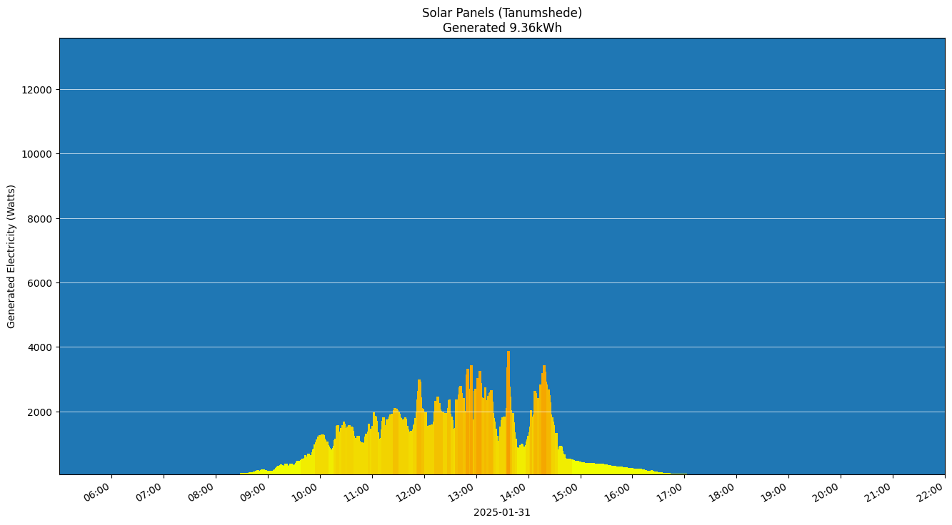 A chart showing how much energy was generated per hour