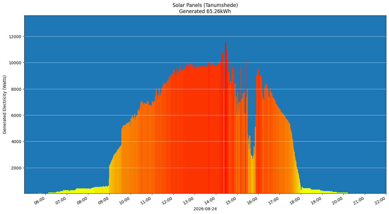 A chart showing how much energy was generated per hour