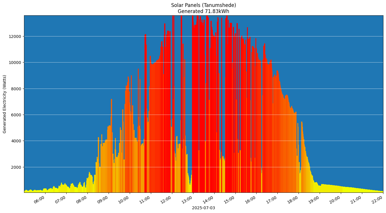 A chart showing how much energy was generated per hour