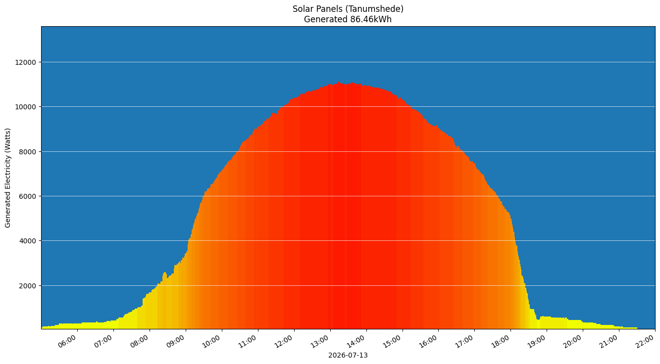 A chart showing how much energy was generated per hour