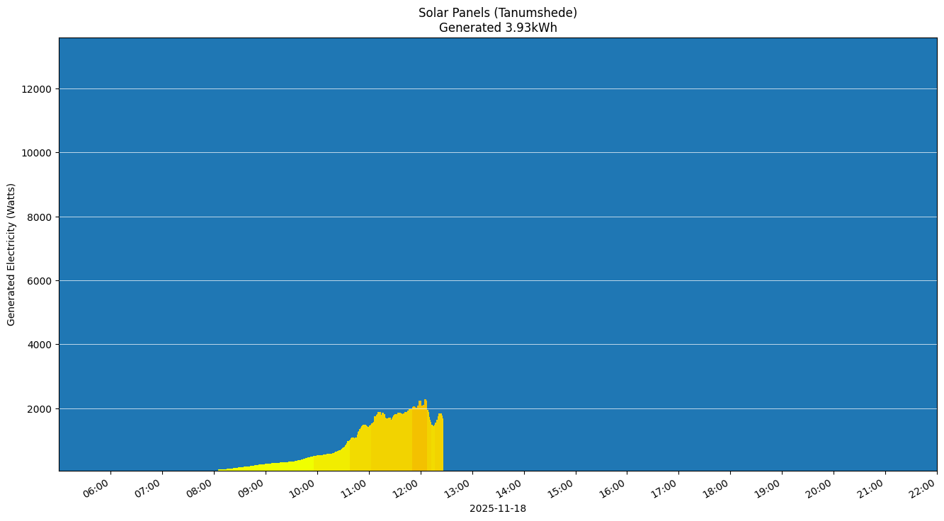 A chart showing how much energy was generated per hour