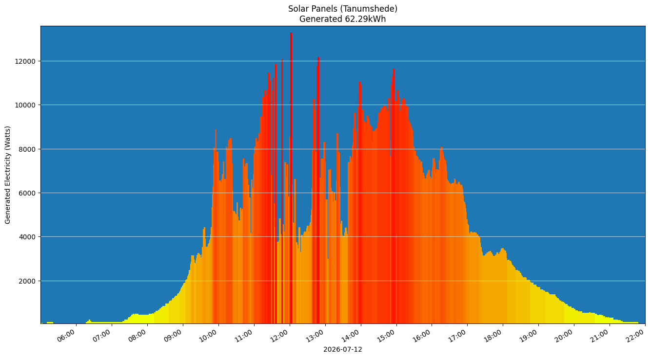 A chart showing how much energy was generated per hour