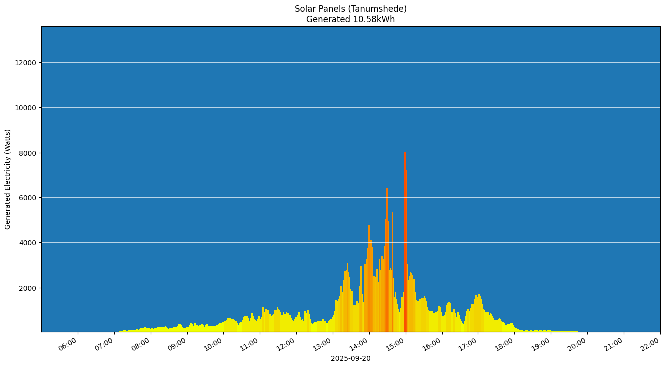 A chart showing how much energy was generated per hour