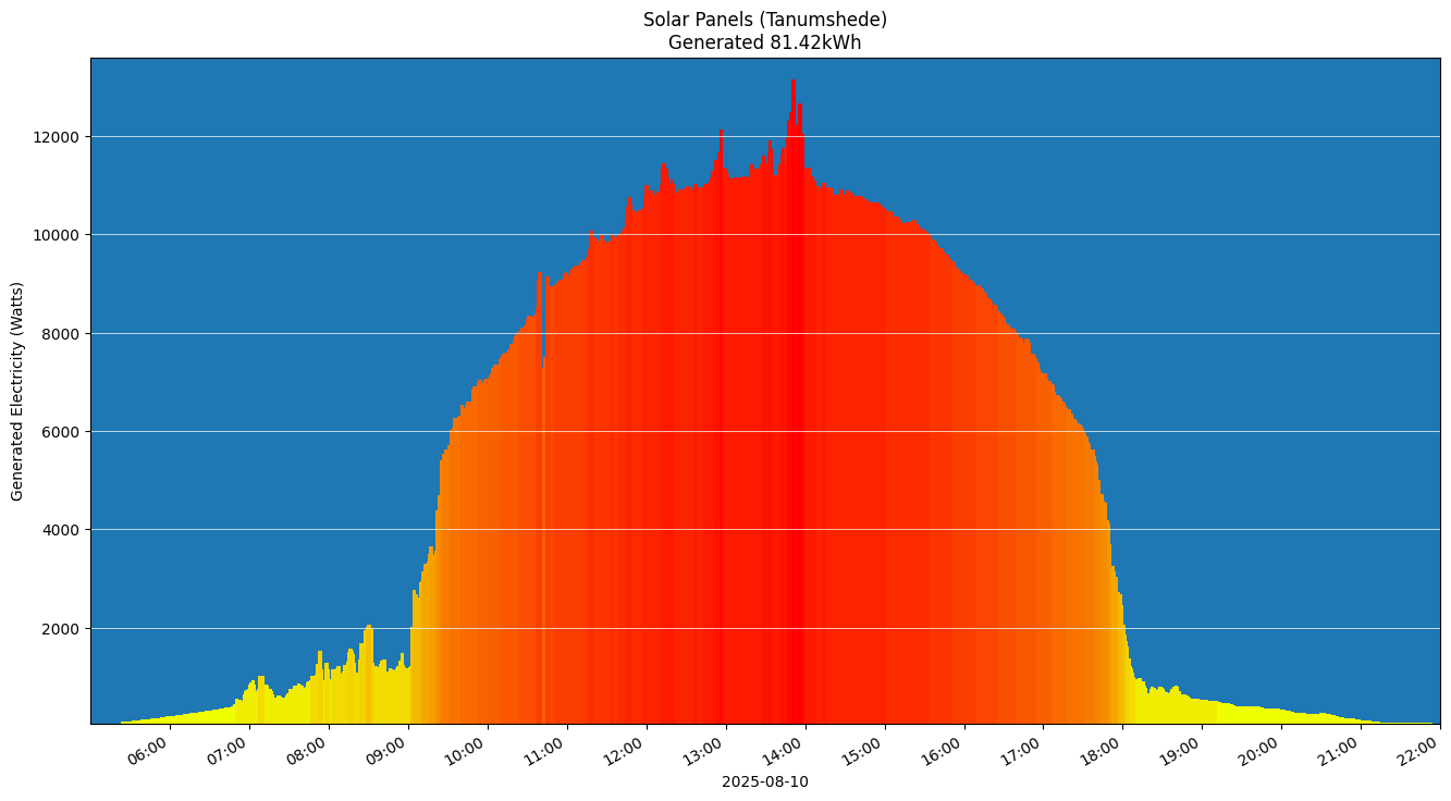 A chart showing how much energy was generated per hour
