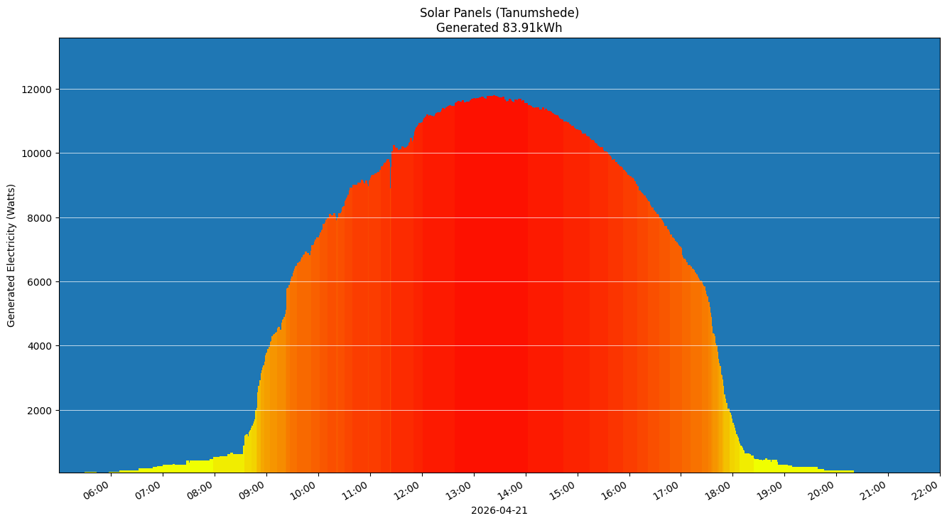 A chart showing how much energy was generated per hour