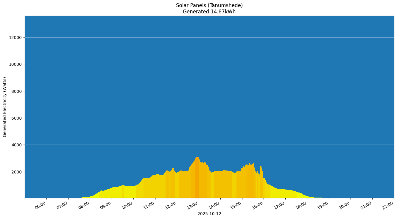 A chart showing how much energy was generated per hour