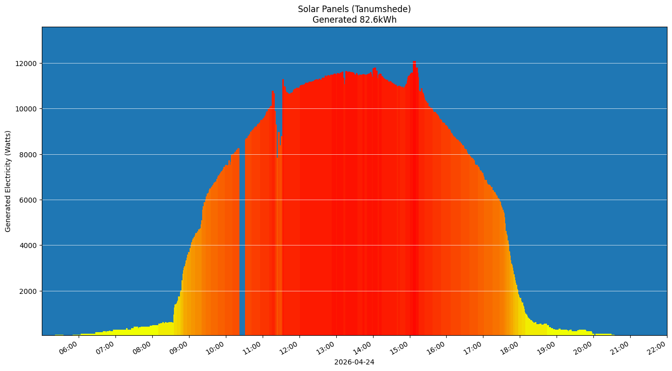 A chart showing how much energy was generated per hour