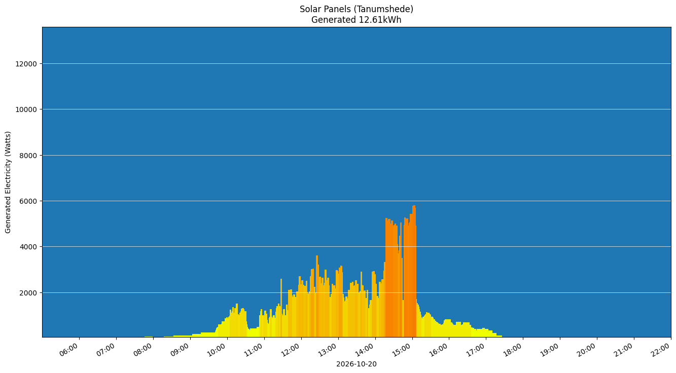 A chart showing how much energy was generated per hour