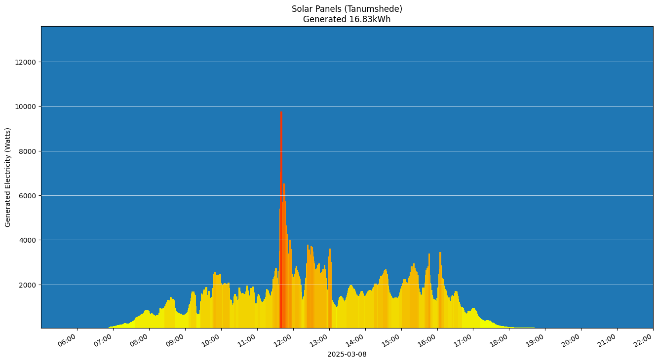 A chart showing how much energy was generated per hour