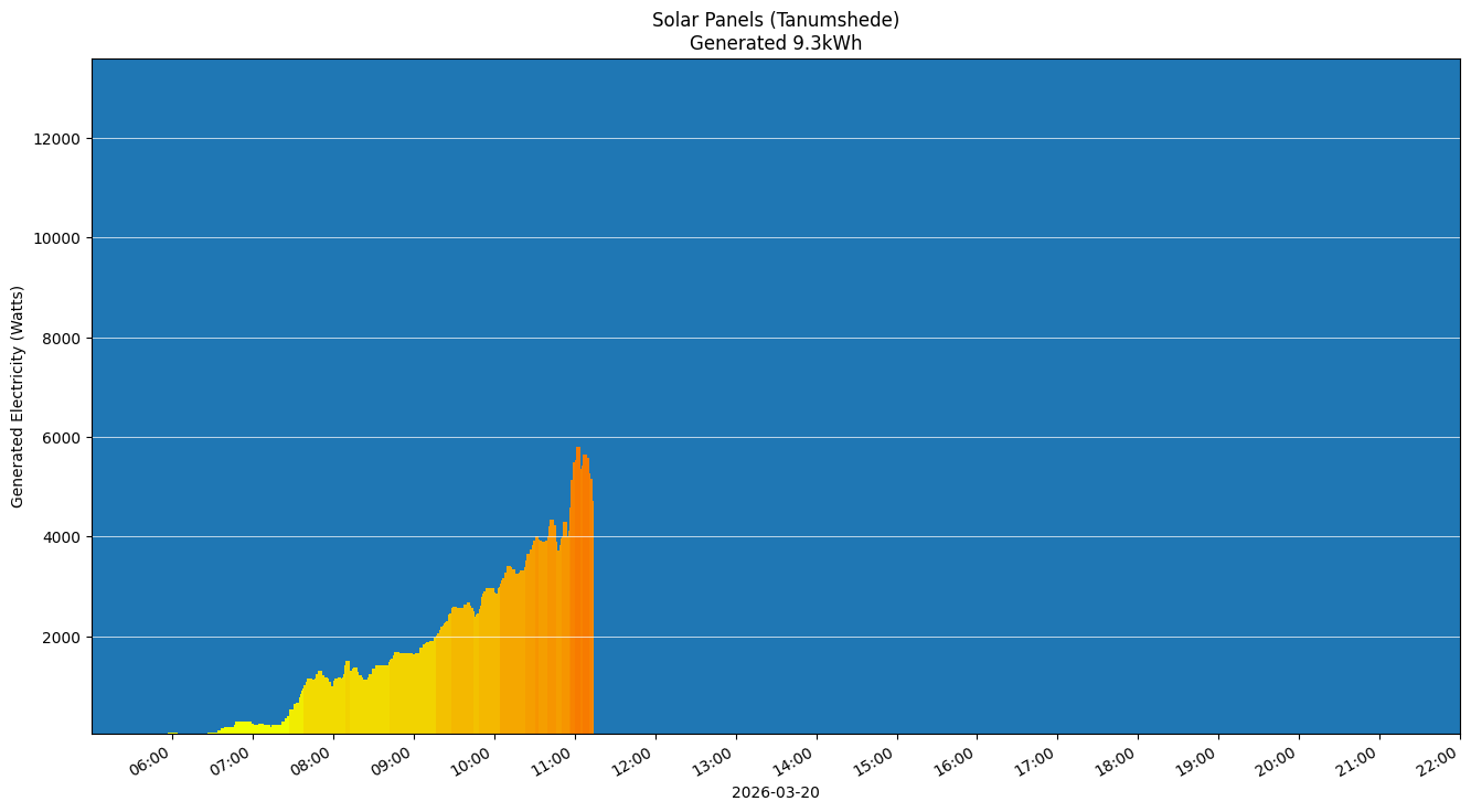 A chart showing how much energy was generated per hour