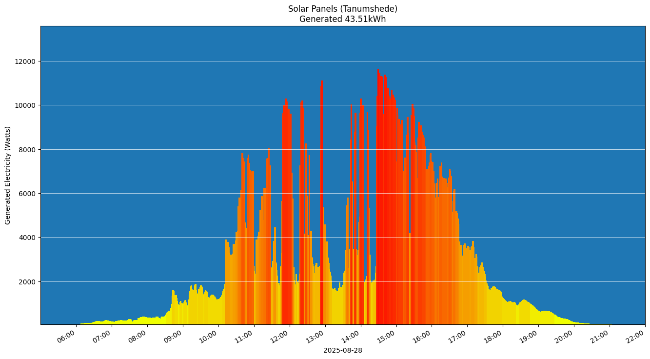 A chart showing how much energy was generated per hour