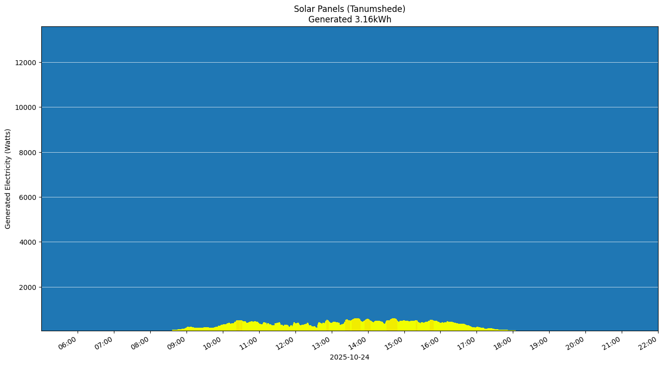 A chart showing how much energy was generated per hour