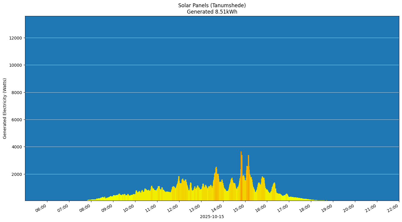 A chart showing how much energy was generated per hour