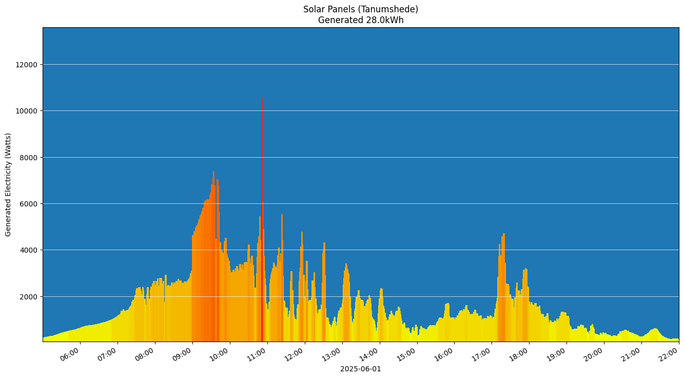A chart showing how much energy was generated per hour