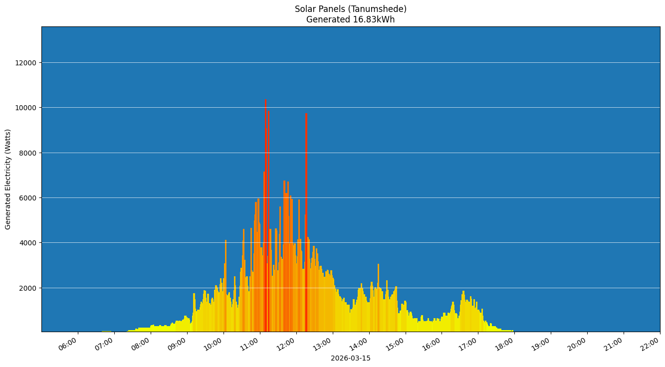 A chart showing how much energy was generated per hour