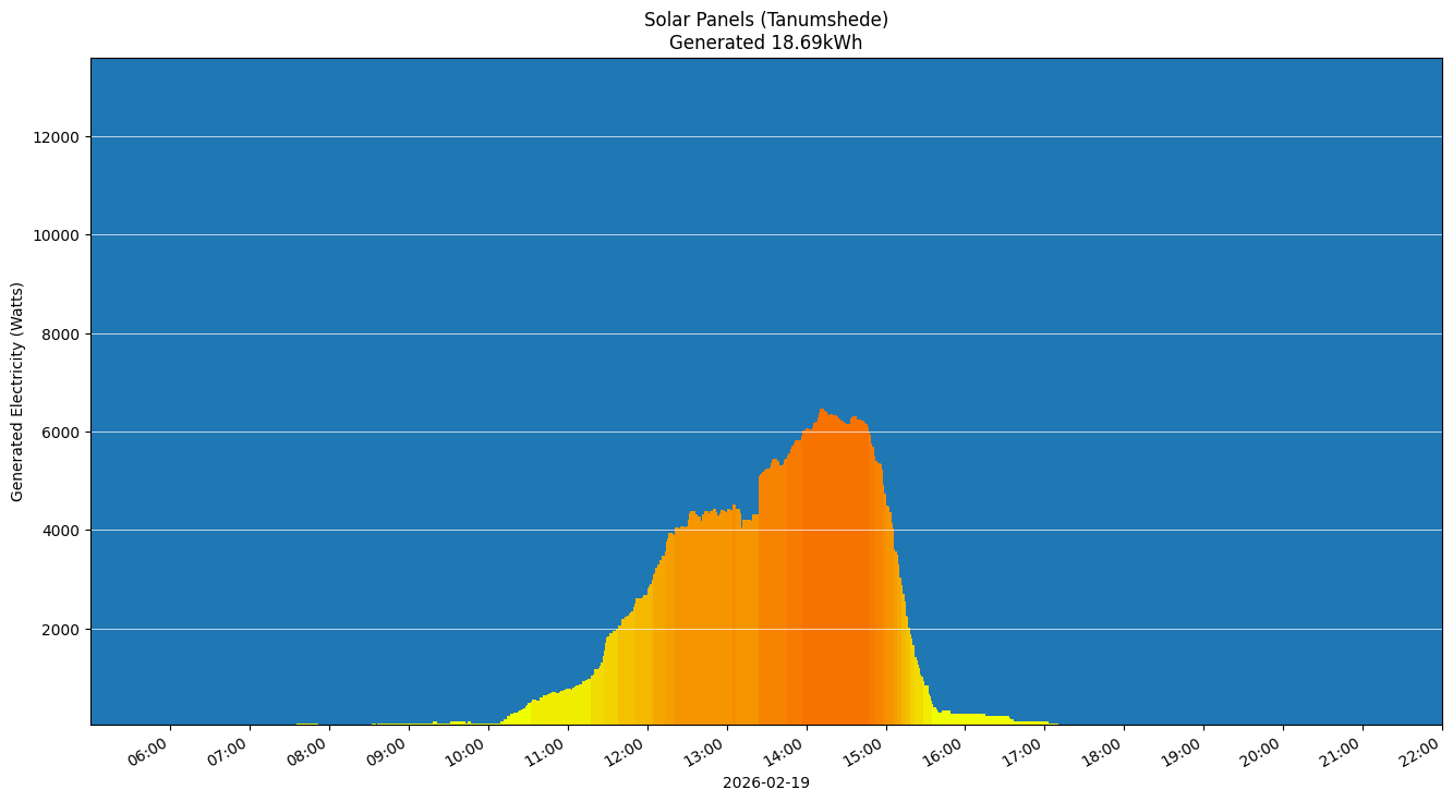A chart showing how much energy was generated per hour