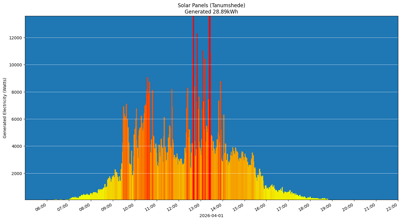 A chart showing how much energy was generated per hour